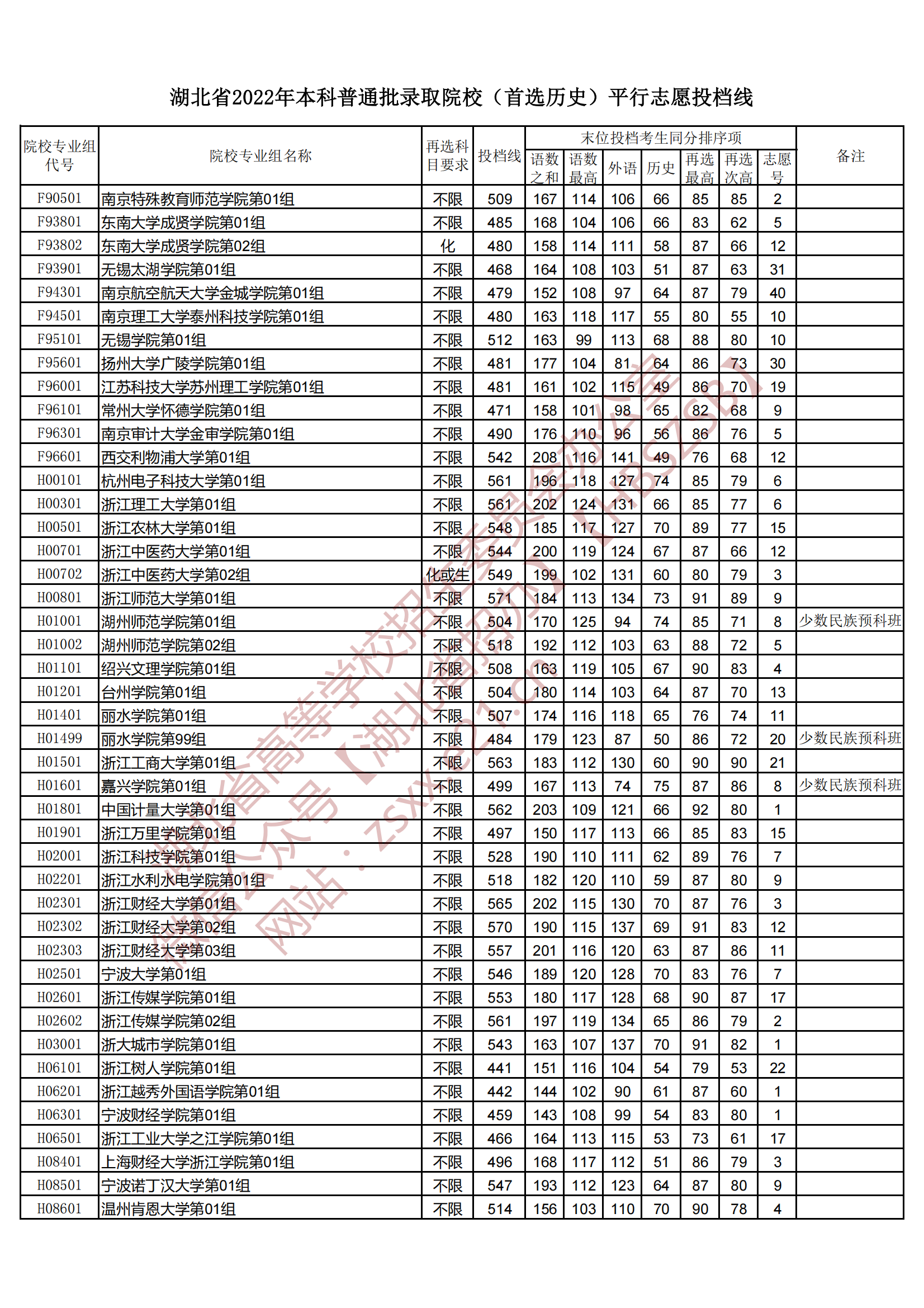 2022年湖北本科投档分数线（历史）