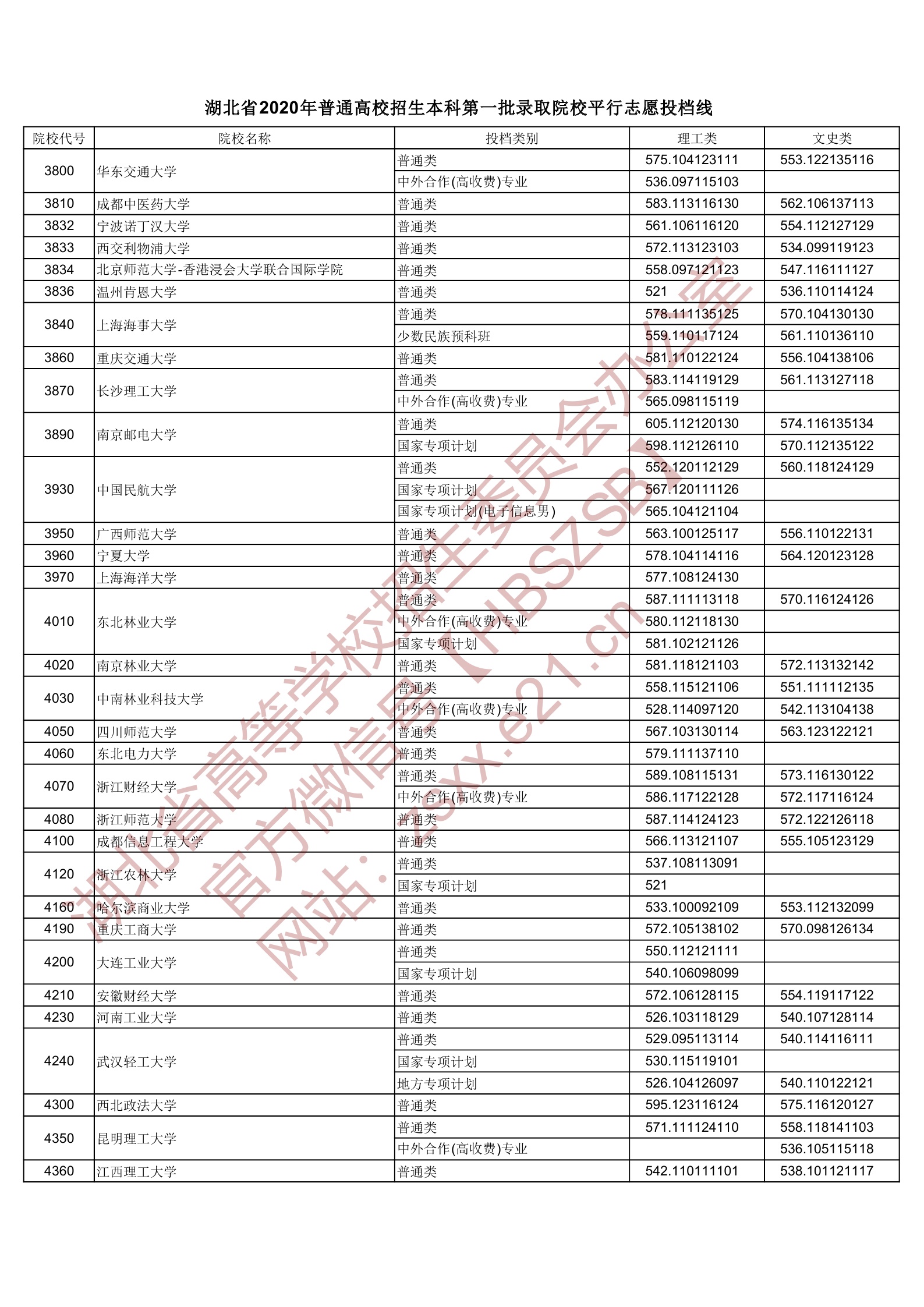 2020年湖北一本投档分数线（理科-文科）