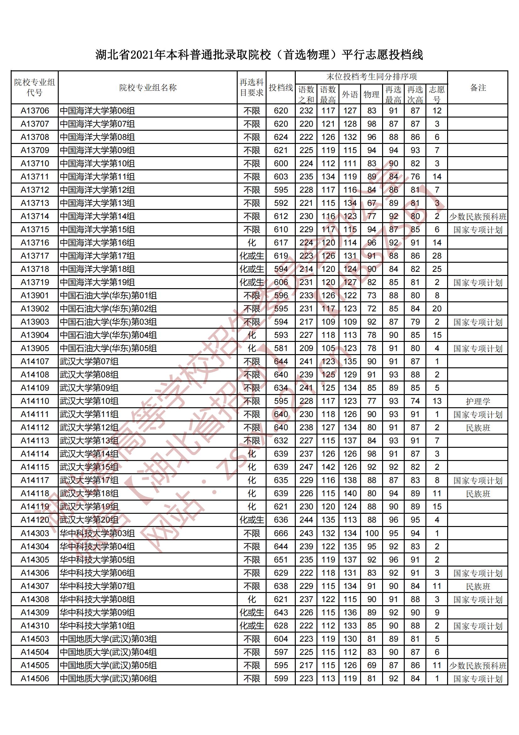 2021年湖北本科投档分数线（物理）