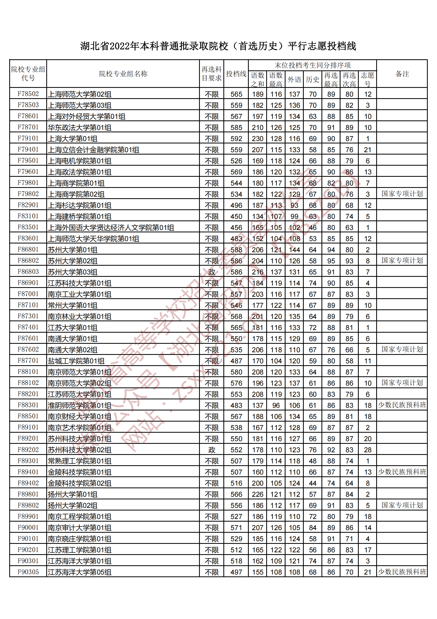 2022年湖北本科投档分数线（历史）