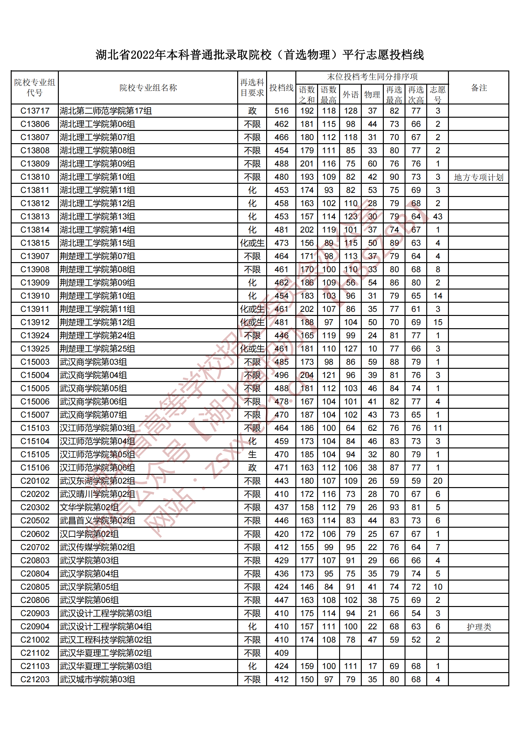 2022年湖北本科投档分数线（物理）