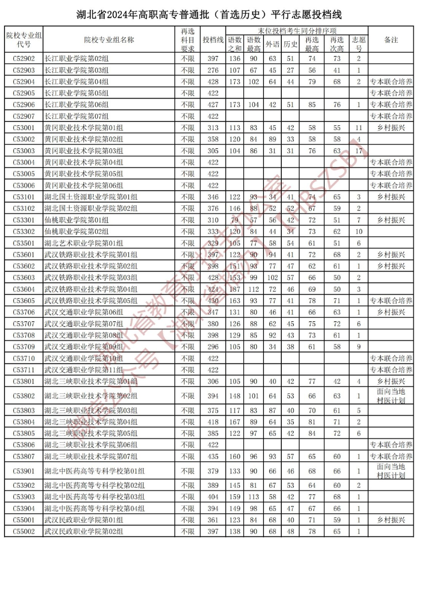 2024年湖北专科投档分数线（历史）