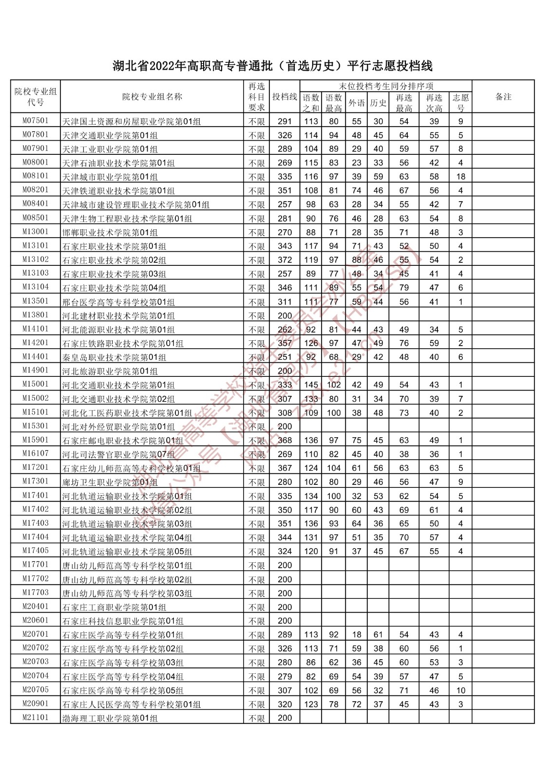 2022年湖北专科投档分数线（历史）