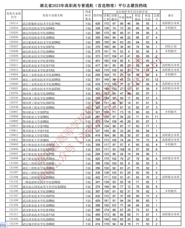 2023年湖北专科投档分数线（物理）