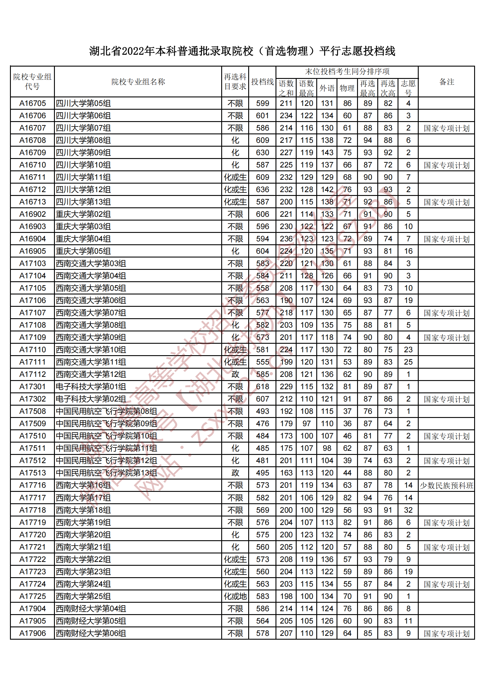 2022年湖北本科投档分数线（物理）