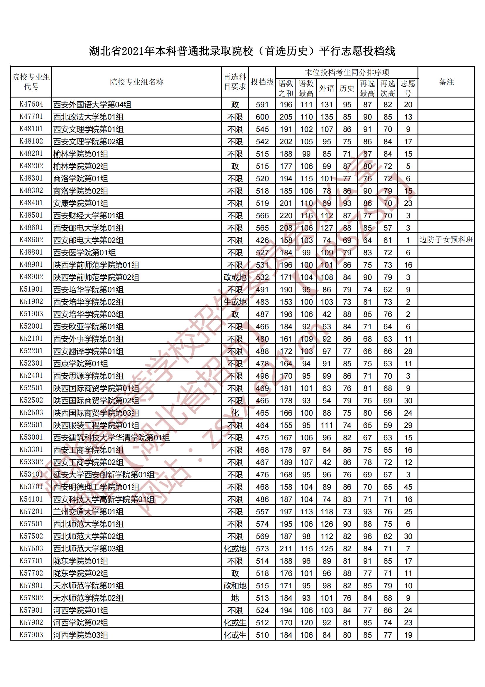 2021年湖北本科投档分数线（历史）