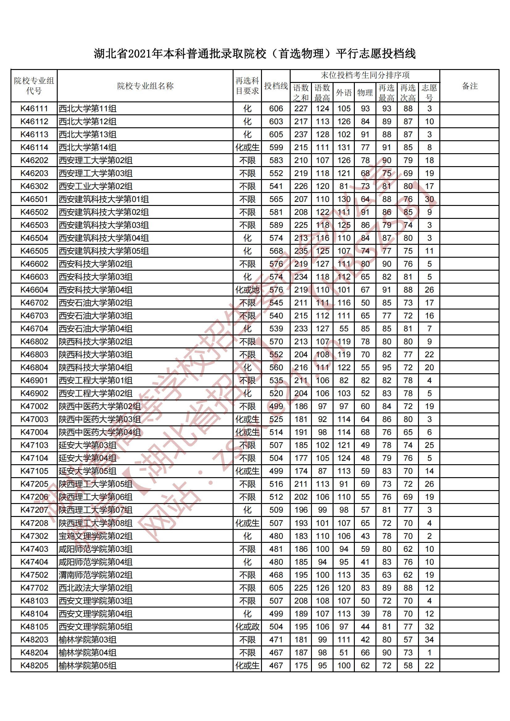 2021年湖北本科投档分数线（物理）