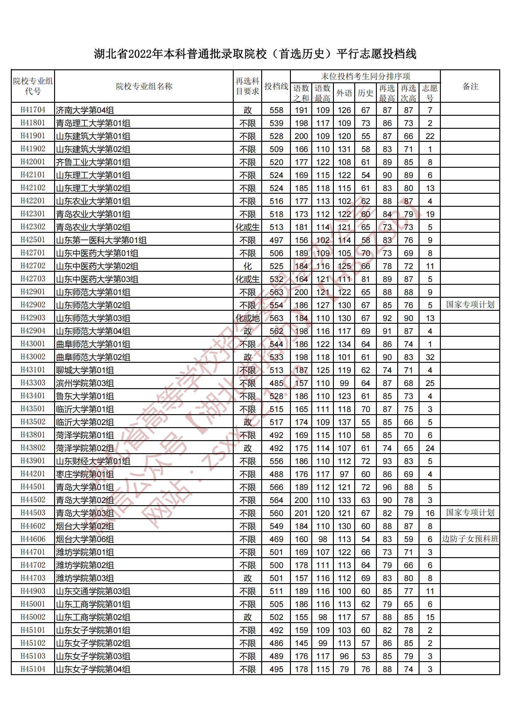 2022年湖北本科投档分数线（历史）