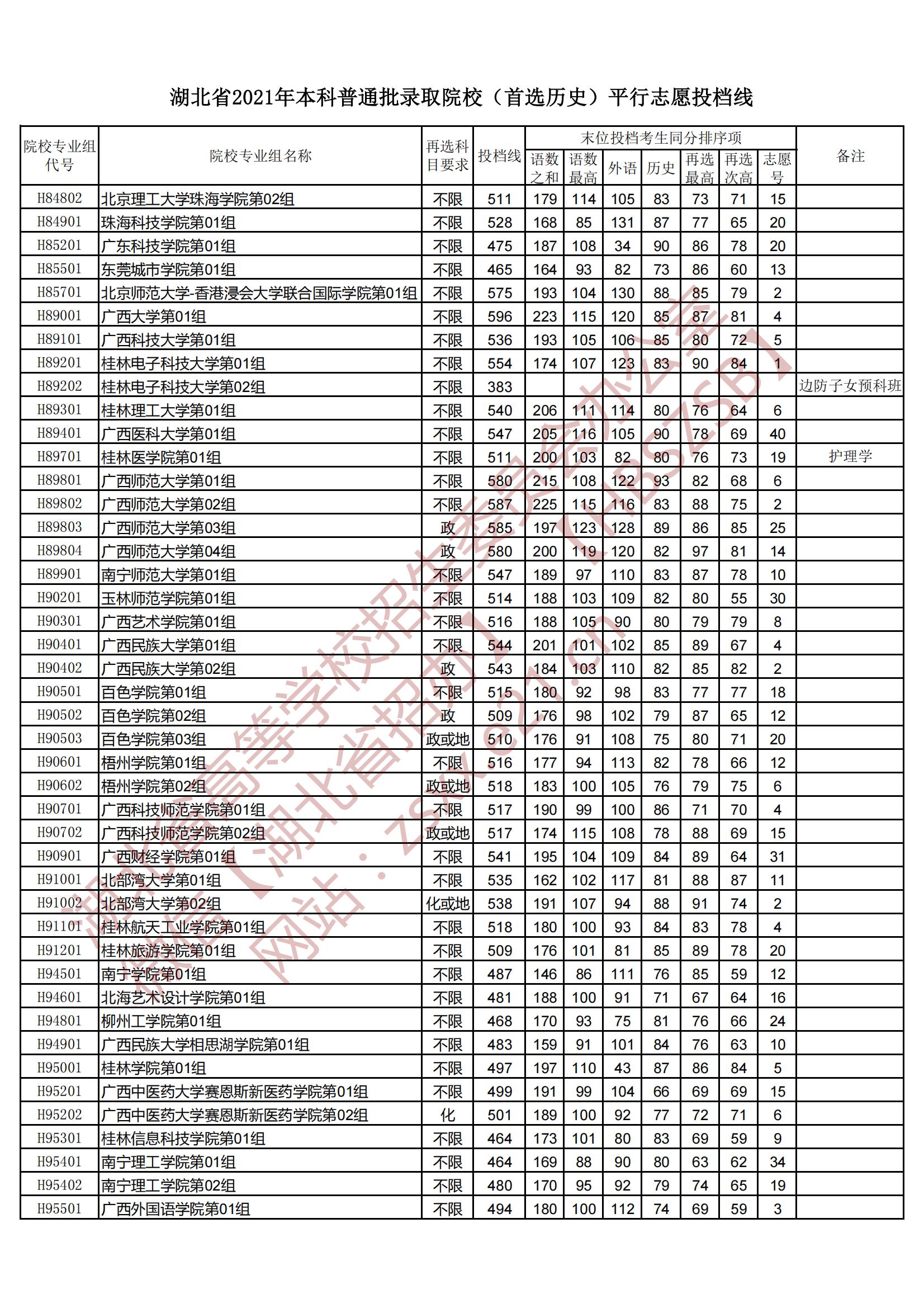 2021年湖北本科投档分数线（历史）