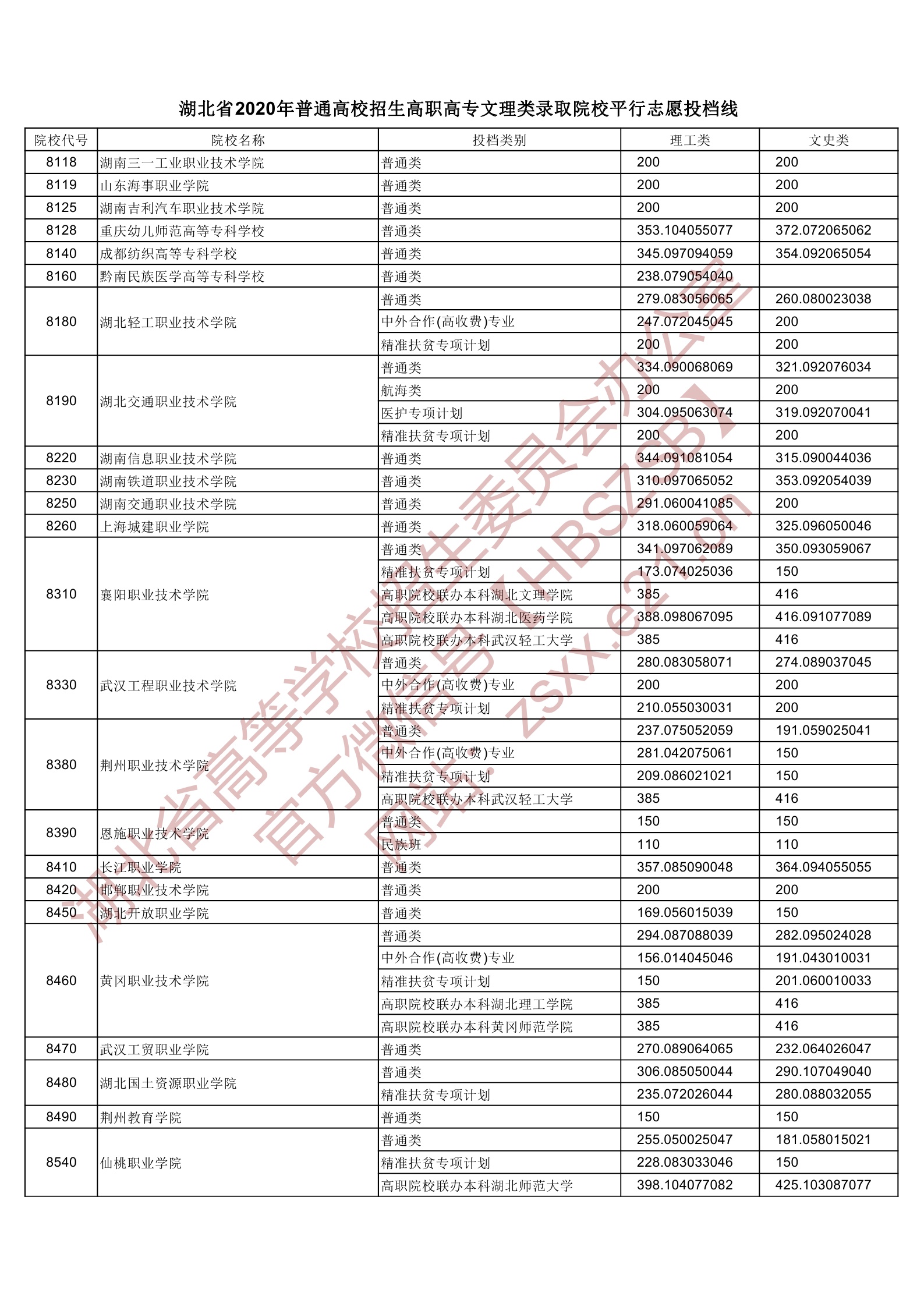 2020年湖北专科投档分数线（理科-文科）