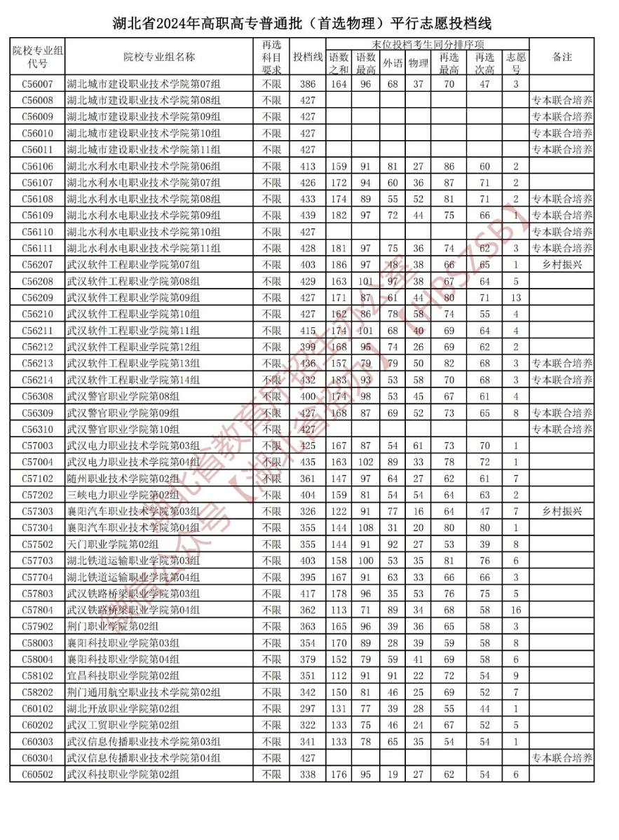 2024年湖北专科投档分数线（物理）