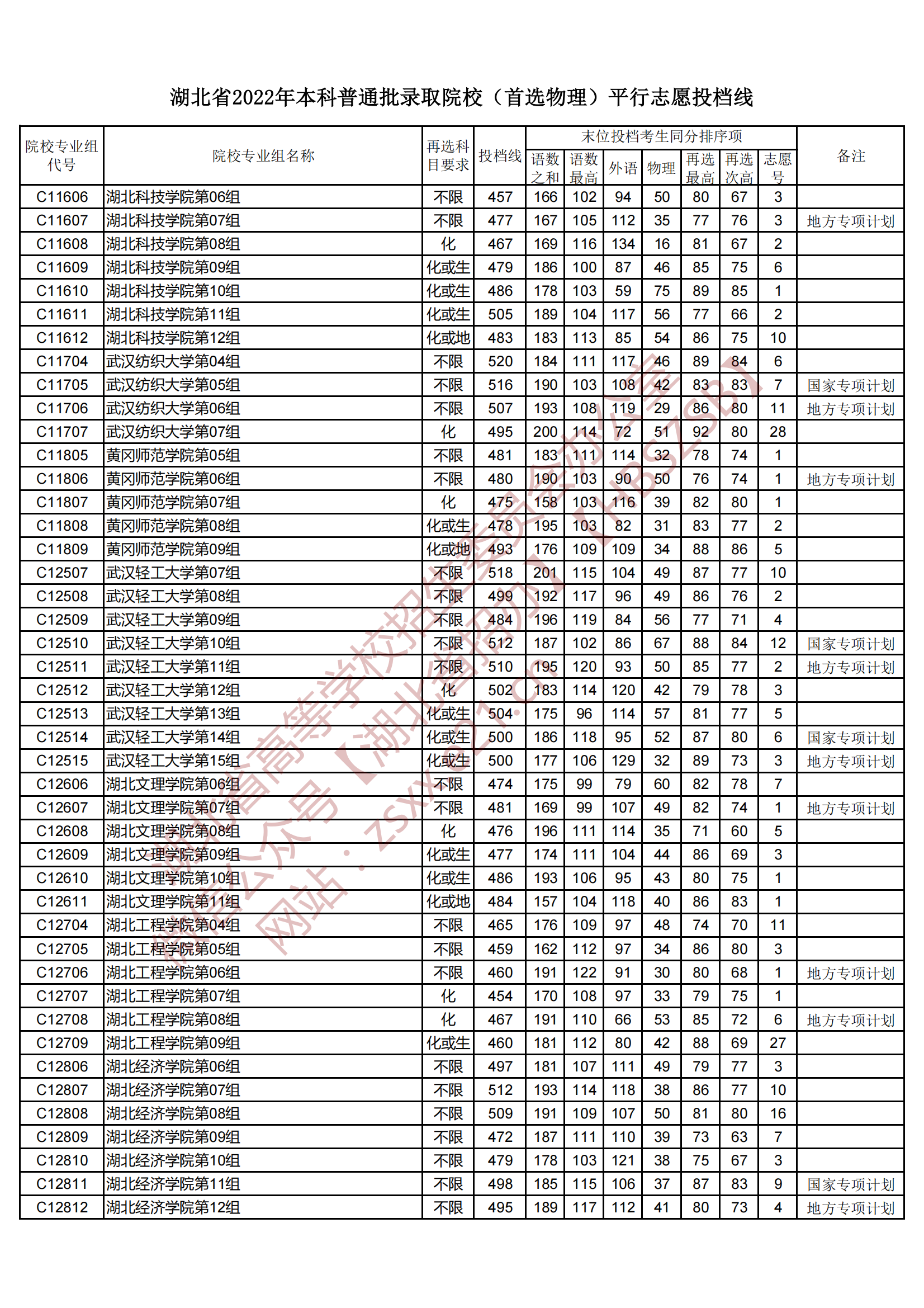 2022年湖北本科投档分数线（物理）