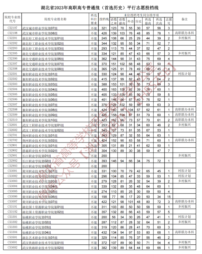 2023年湖北专科投档分数线（历史）