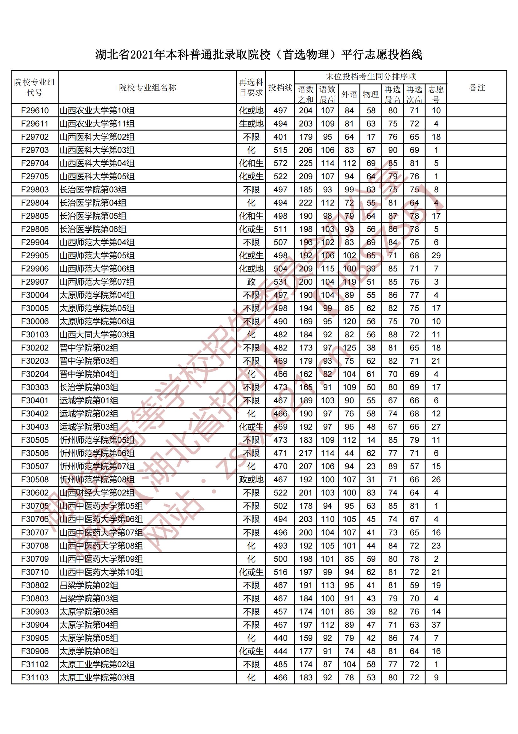 2021年湖北本科投档分数线（物理）