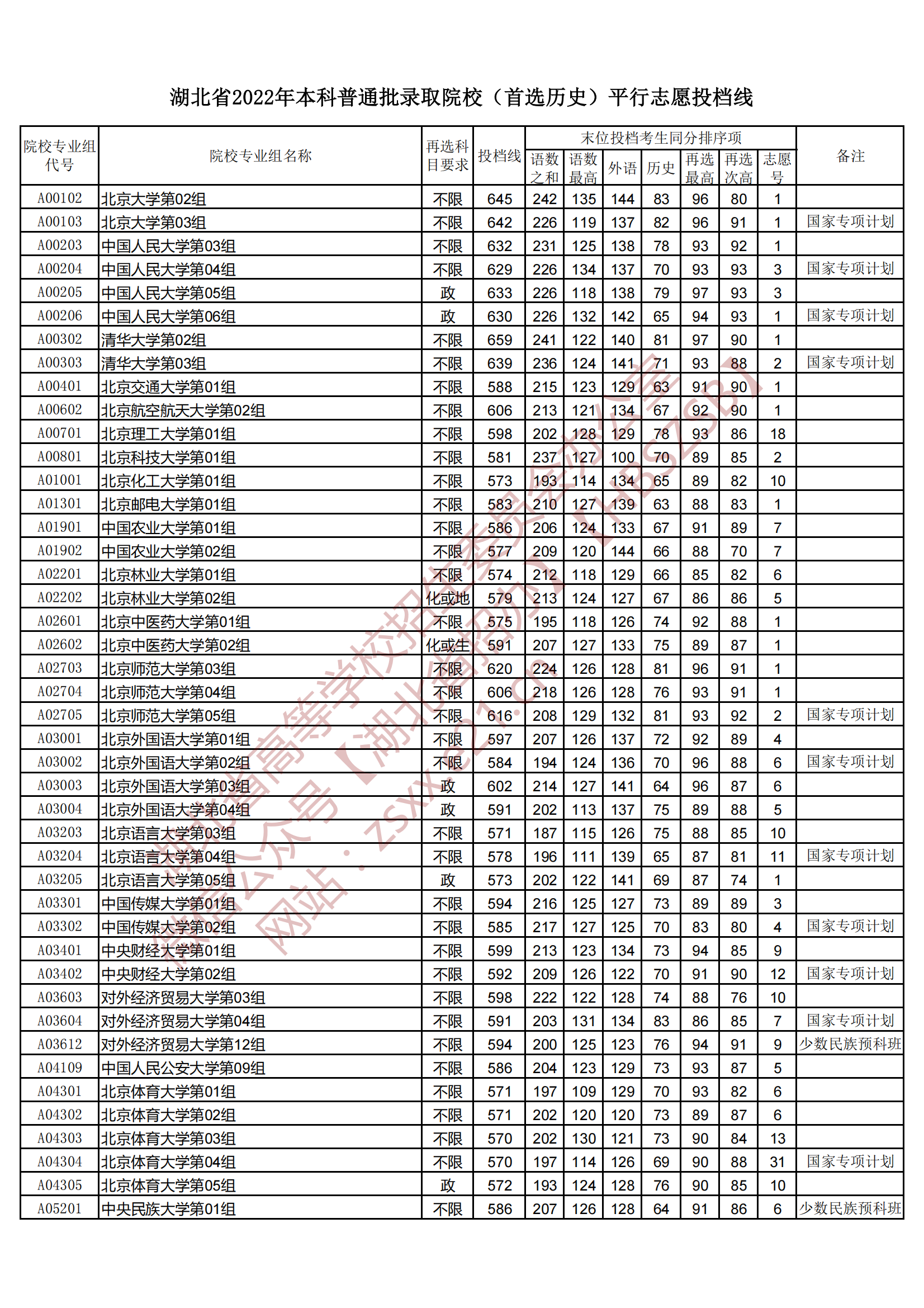 2022年湖北本科投档分数线（历史）