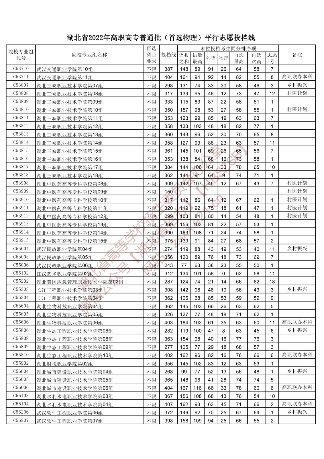 2022年湖北专科投档分数线（物理）