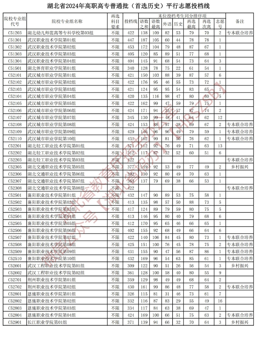 2024年湖北专科投档分数线（历史）