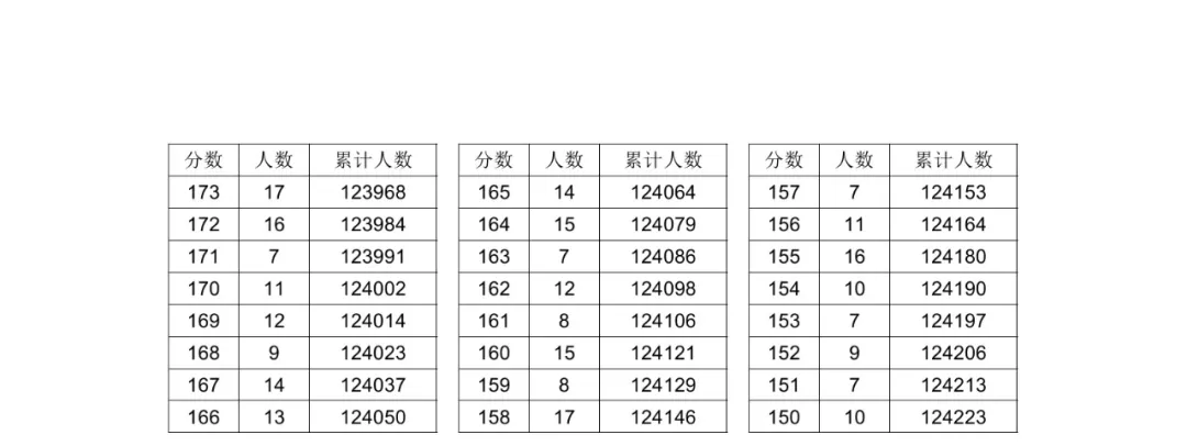 2024湖北高考一分一段表（物理类 历史类）