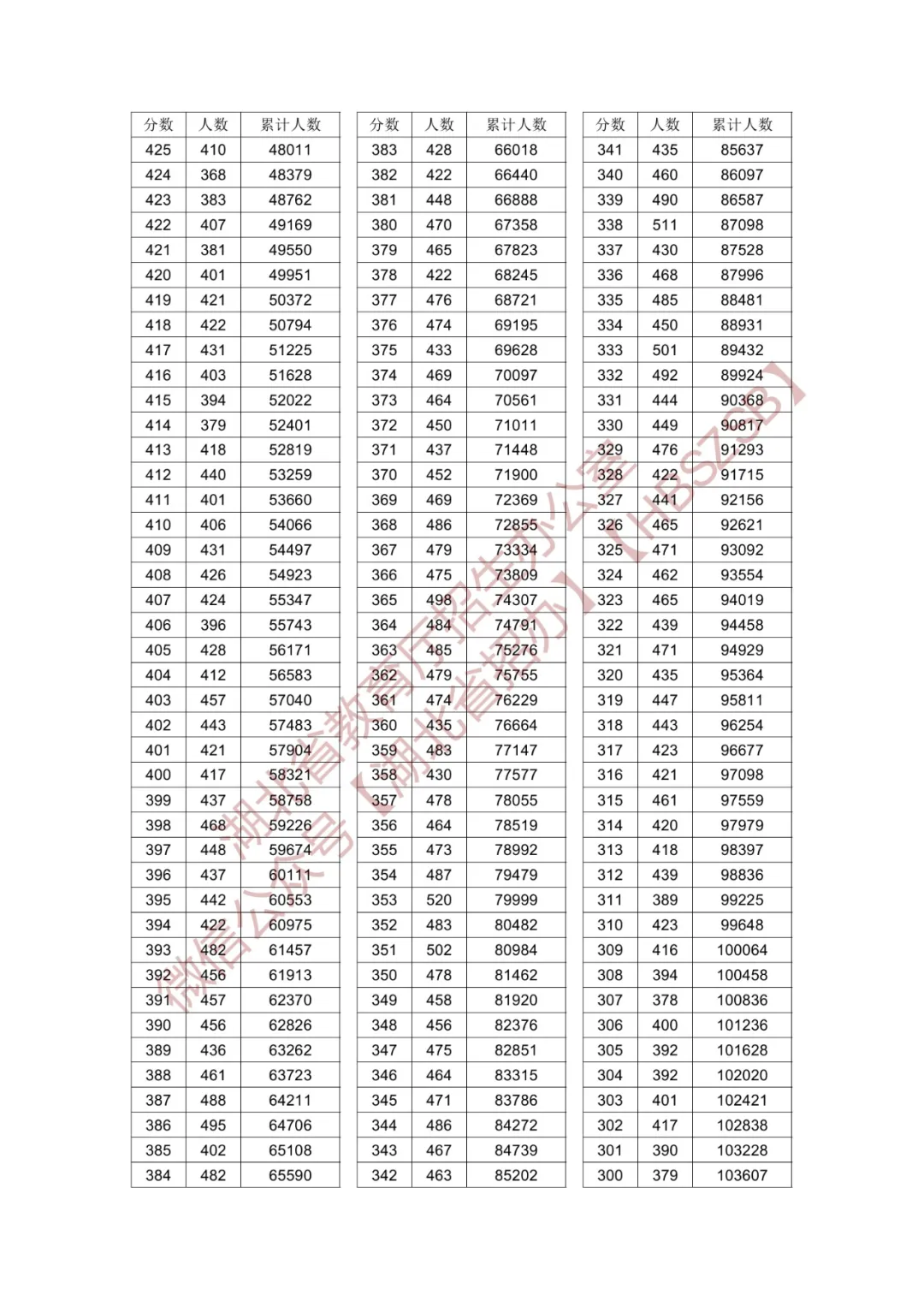 2024湖北高考一分一段表（物理类 历史类）