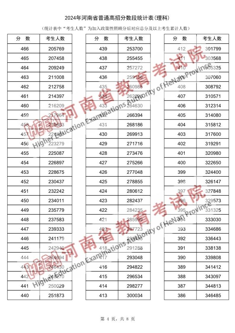 2024河南高考一分一段表（理科）