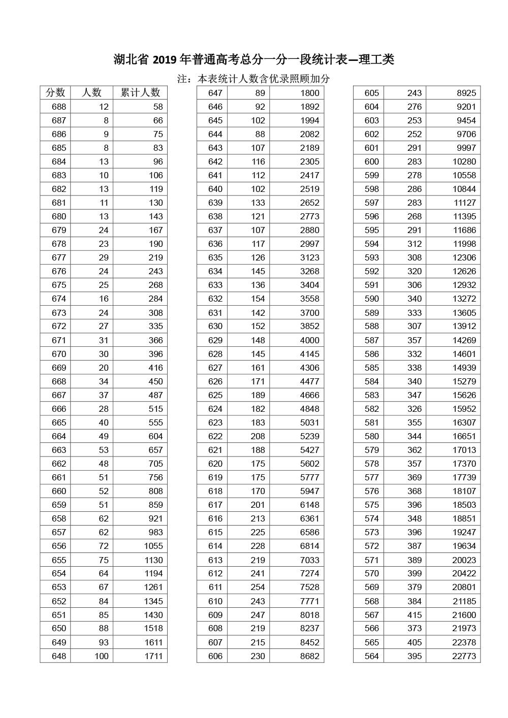 2019湖北高考一分一段表（理科）