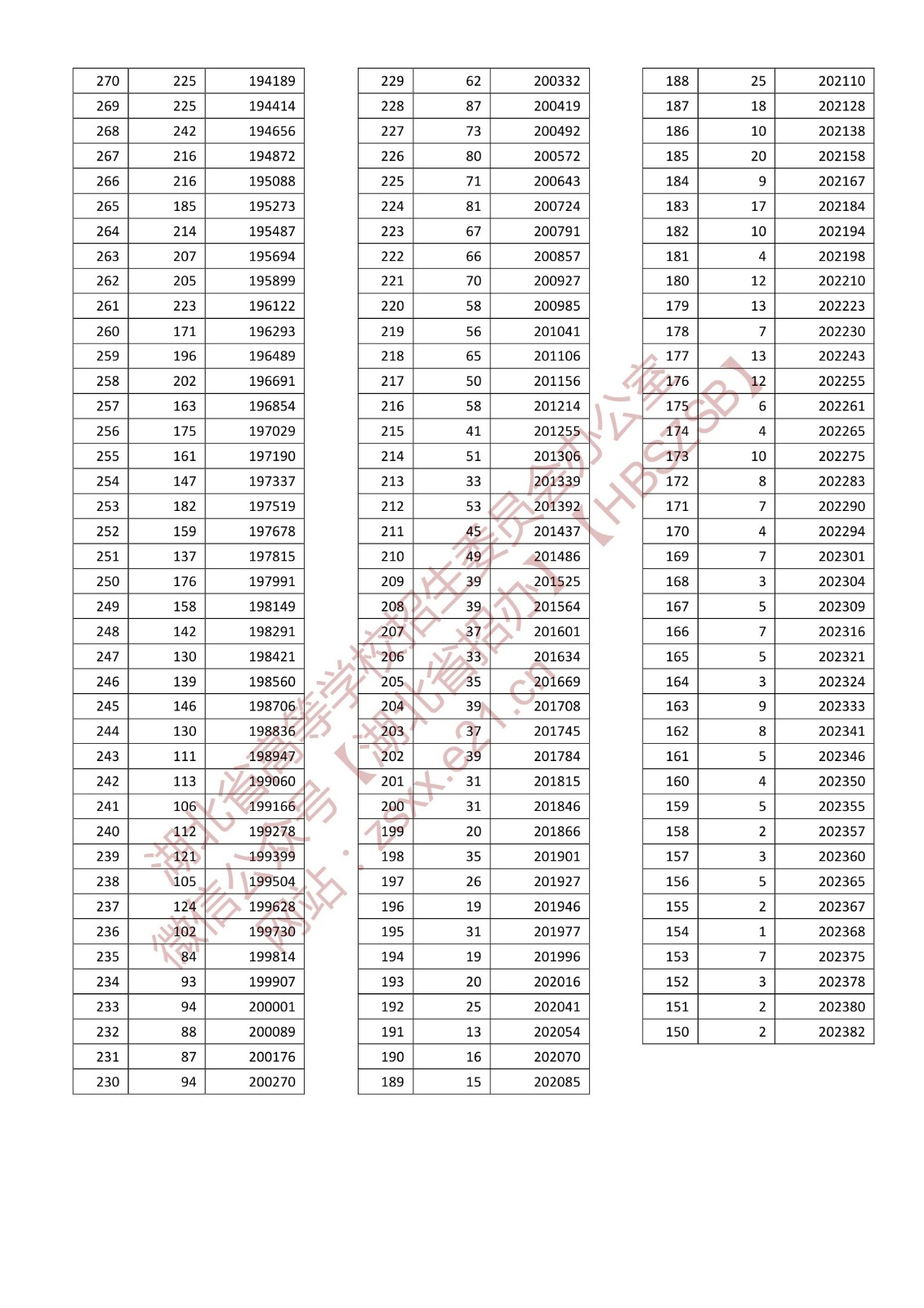 2022湖北高考一分一段表（物理类）