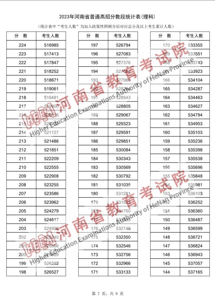 2023河南高考一分一段表（理科）