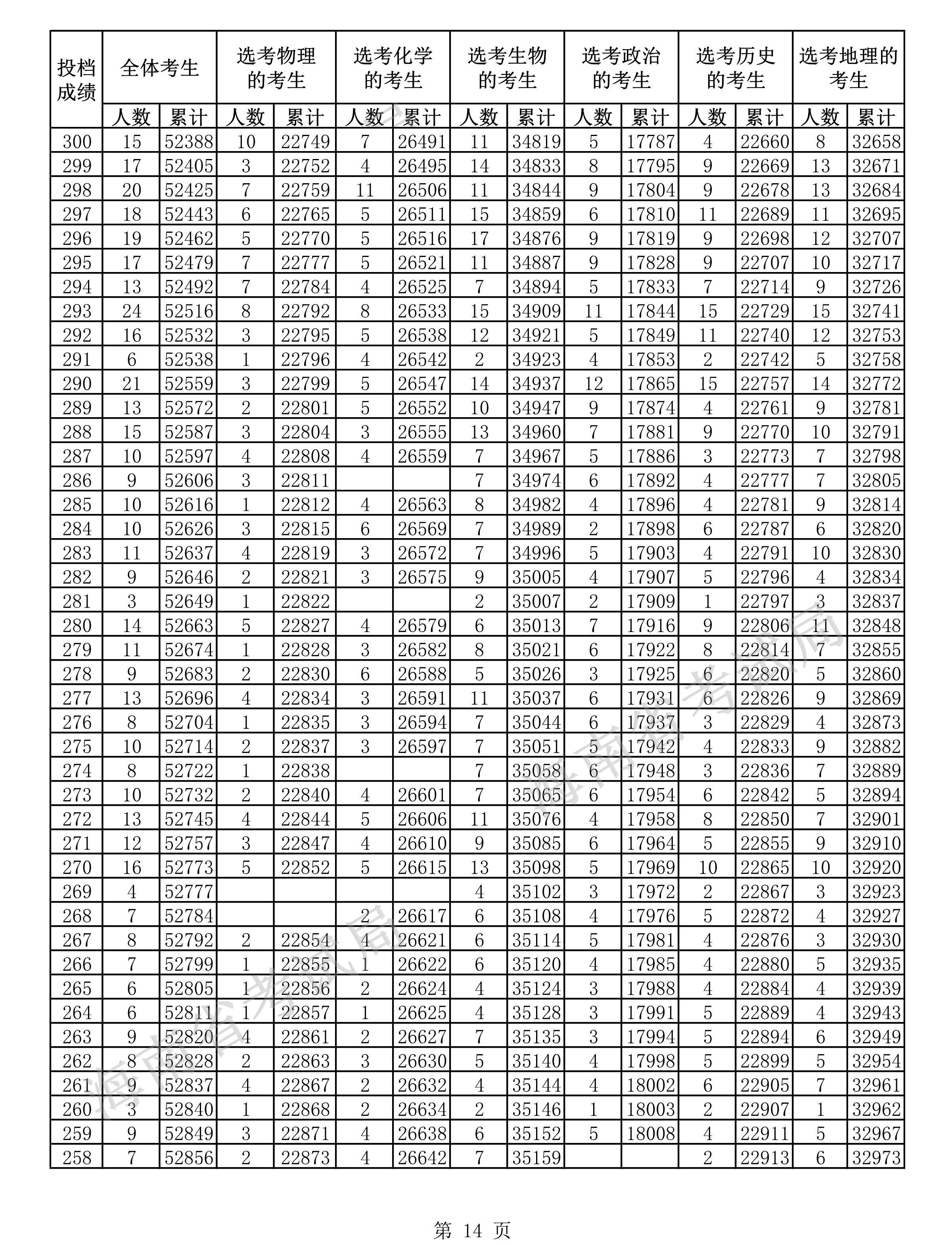 2021海南高考一分一段表