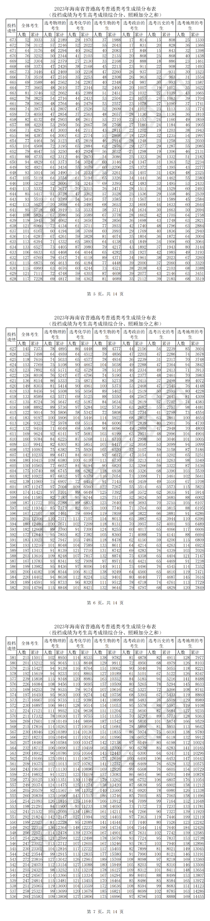2023海南高考一分一段表