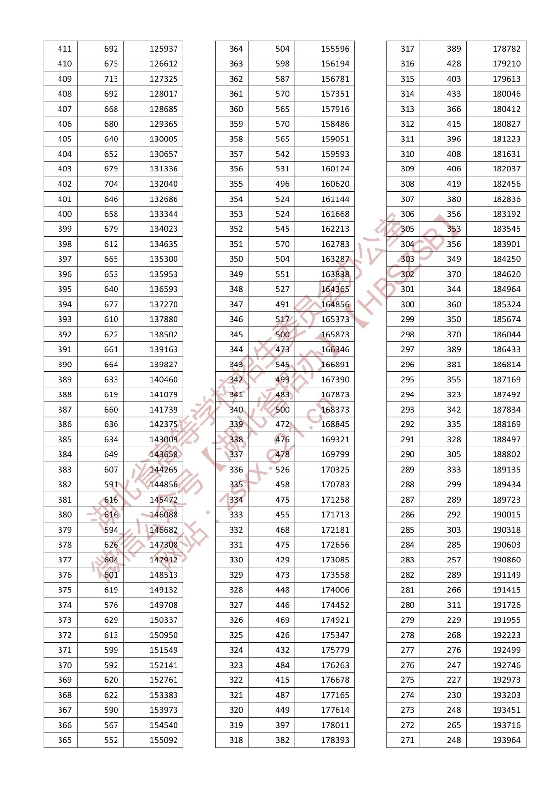 2022湖北高考一分一段表（物理类）