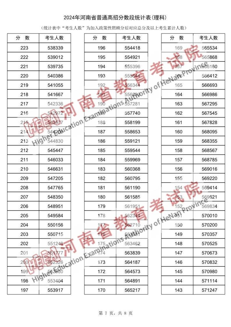 2024河南高考一分一段表（理科）