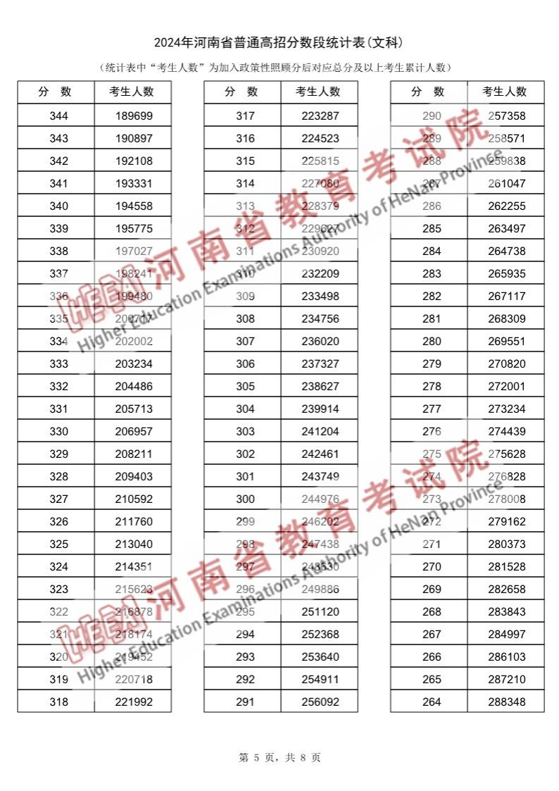 2024河南高考一分一段表（理科 文科）