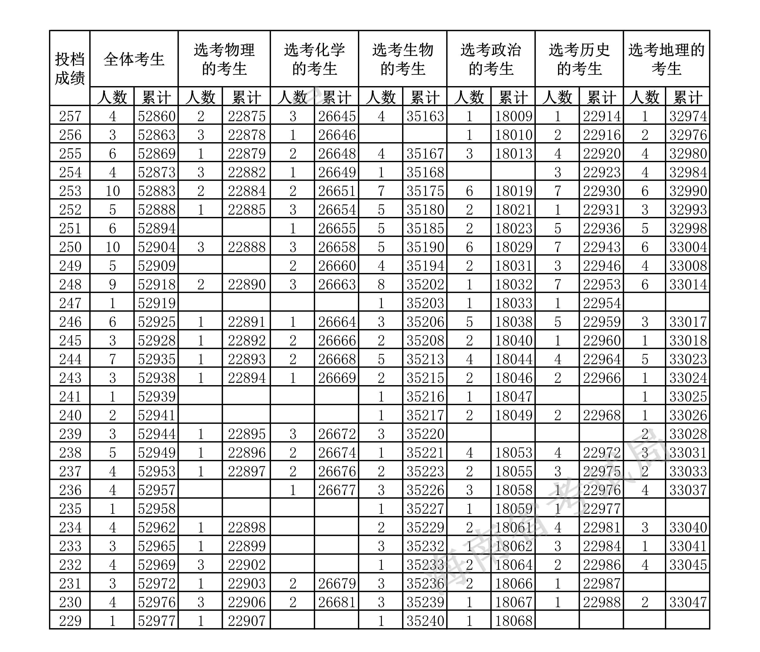 2021海南高考一分一段表