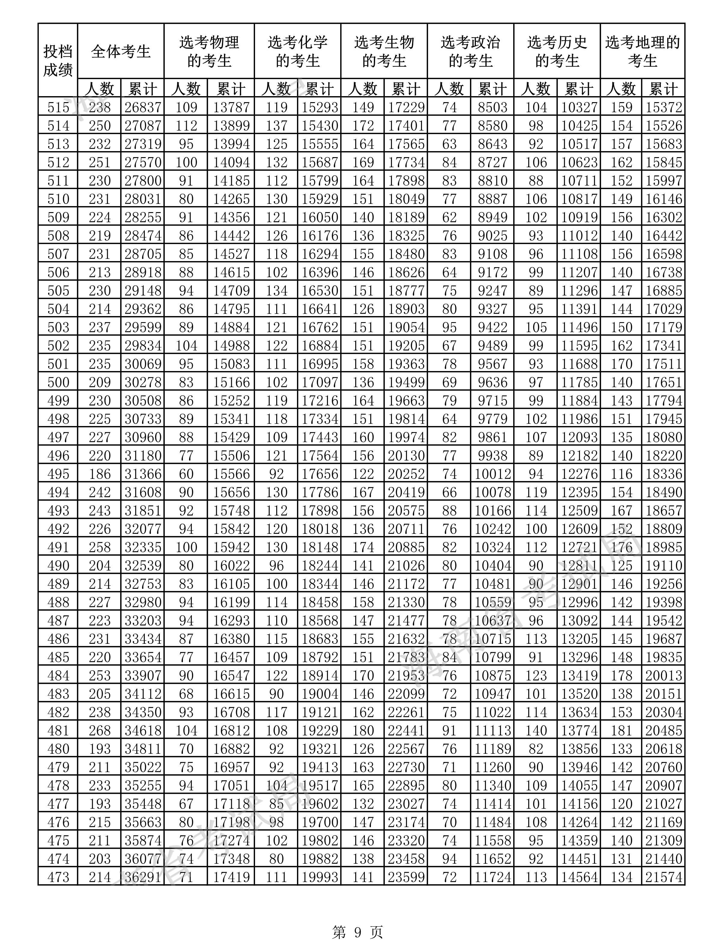 2021海南高考一分一段表