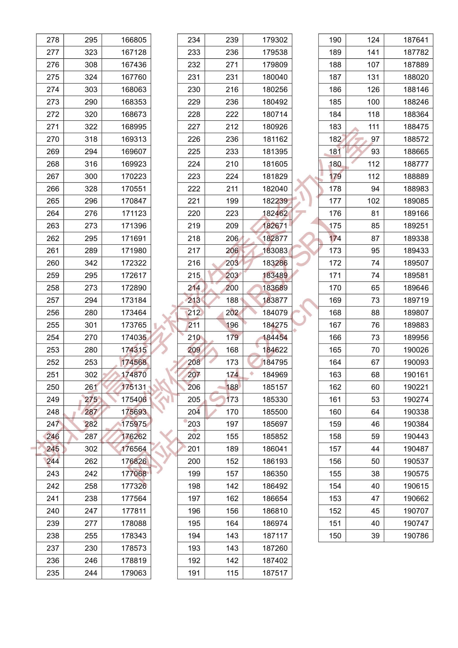 2020湖北高考一分一段表（理科）