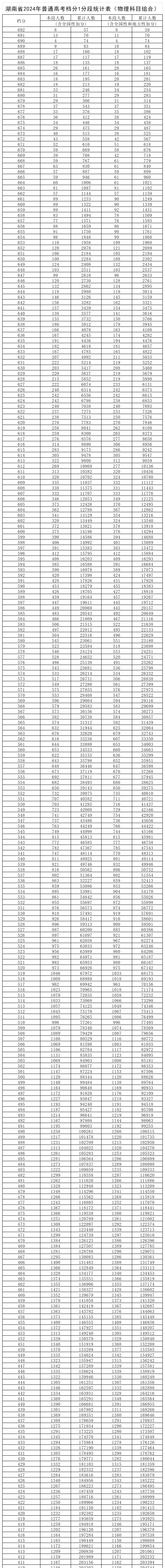 2024湖南高考一分一段表（物理类 历史类）