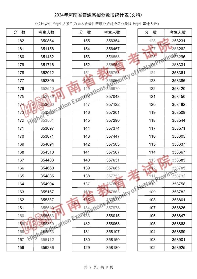 2024河南高考一分一段表（理科 文科）