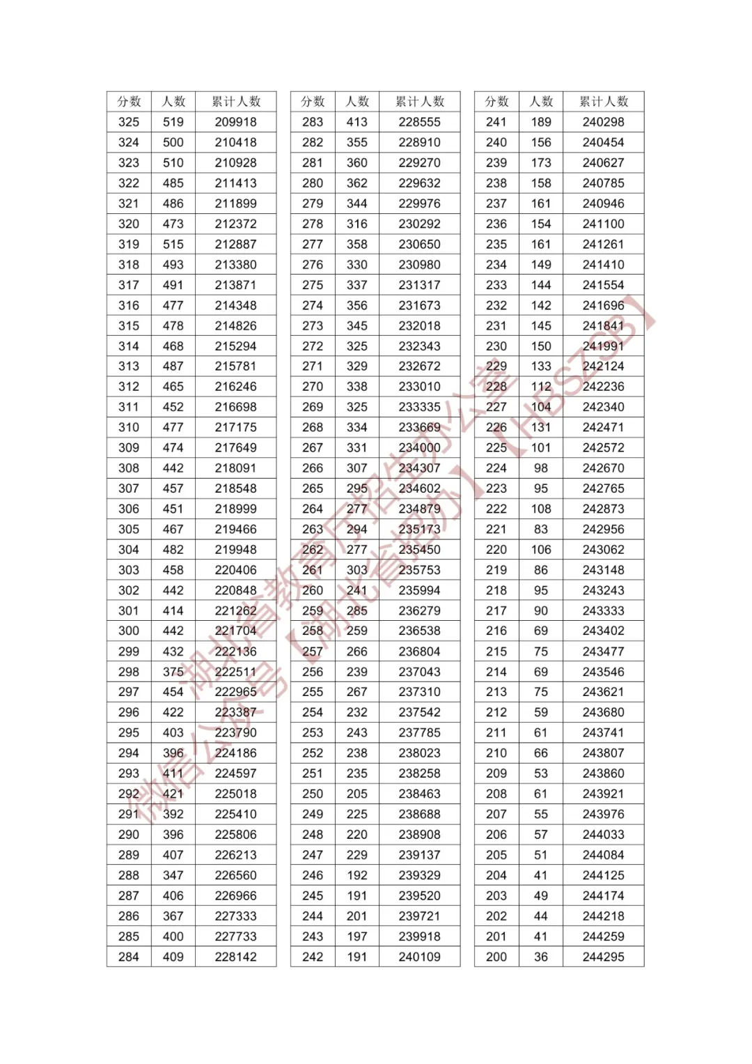 2024湖北高考一分一段表（物理类）