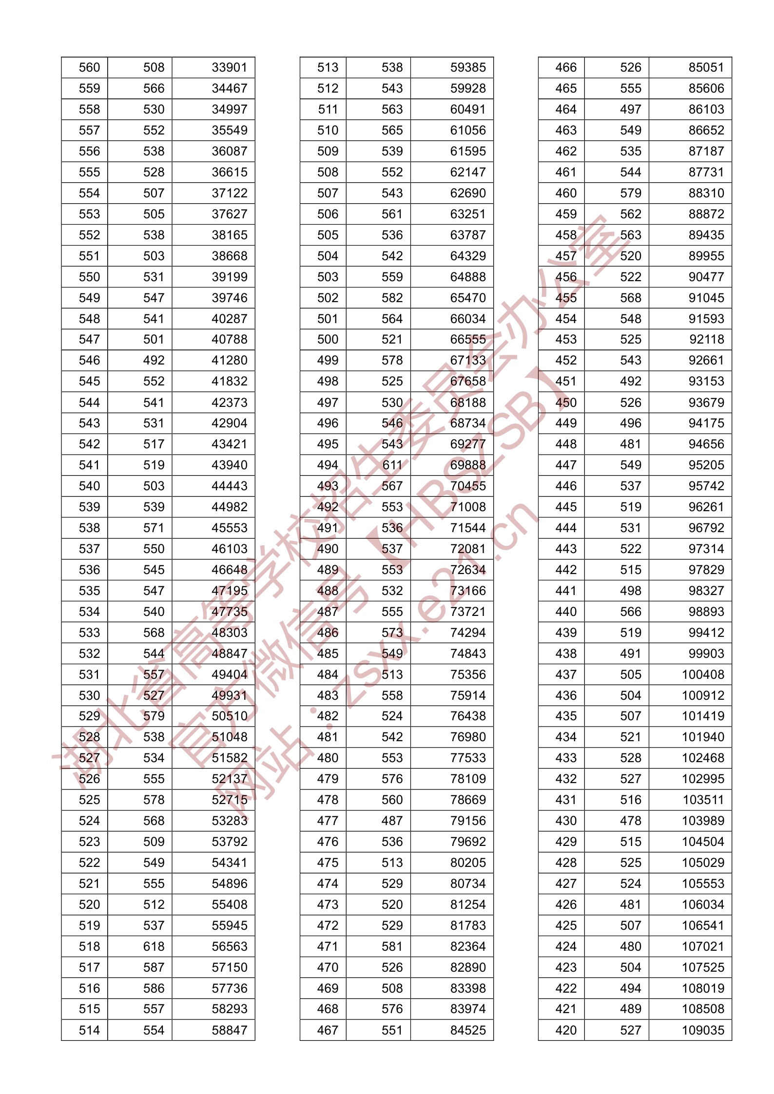 2020湖北高考一分一段表（理科）