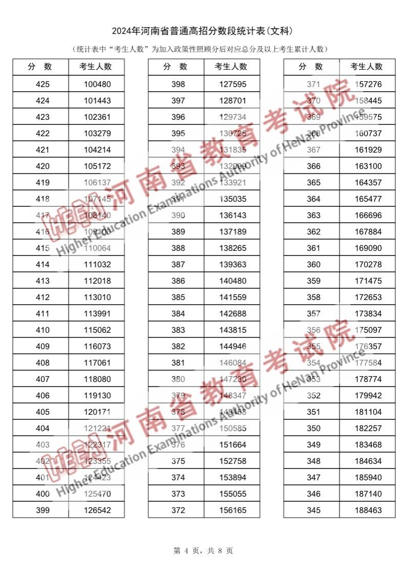 2024河南高考一分一段表（理科 文科）