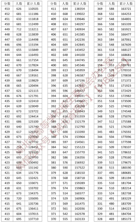 2023湖北高考一分一段表（物理类）