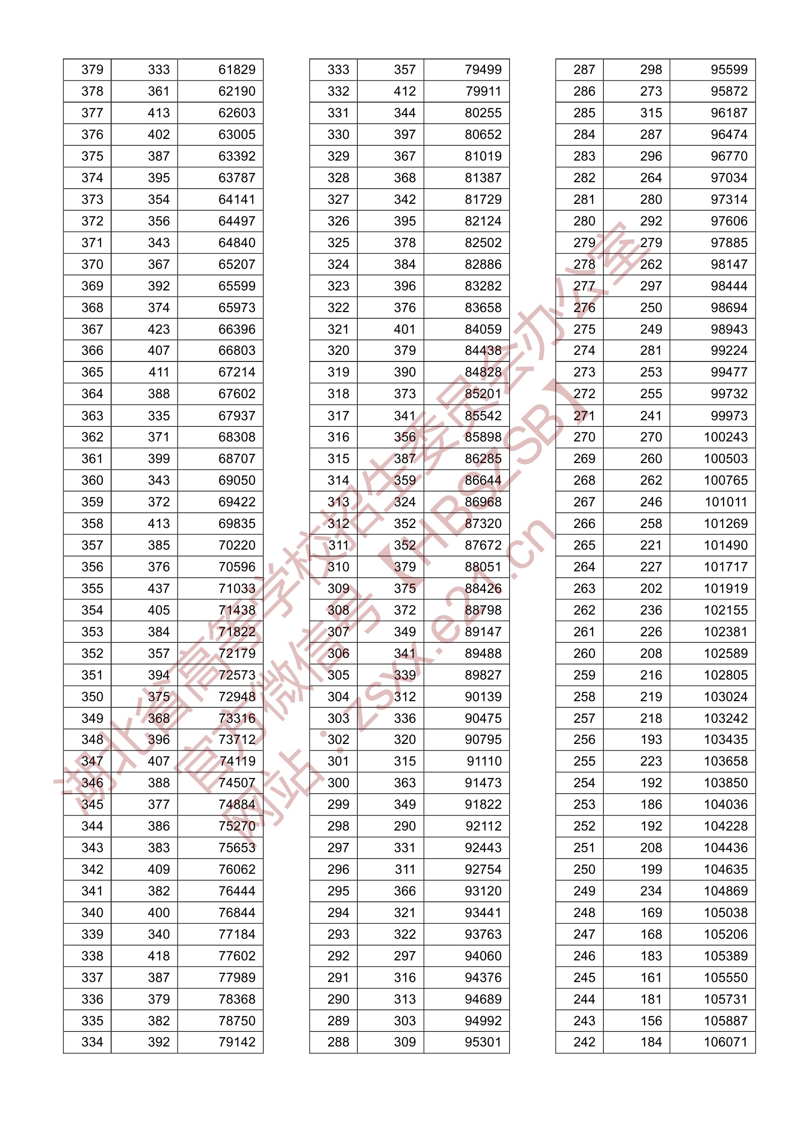 2020湖北高考一分一段表（文科）