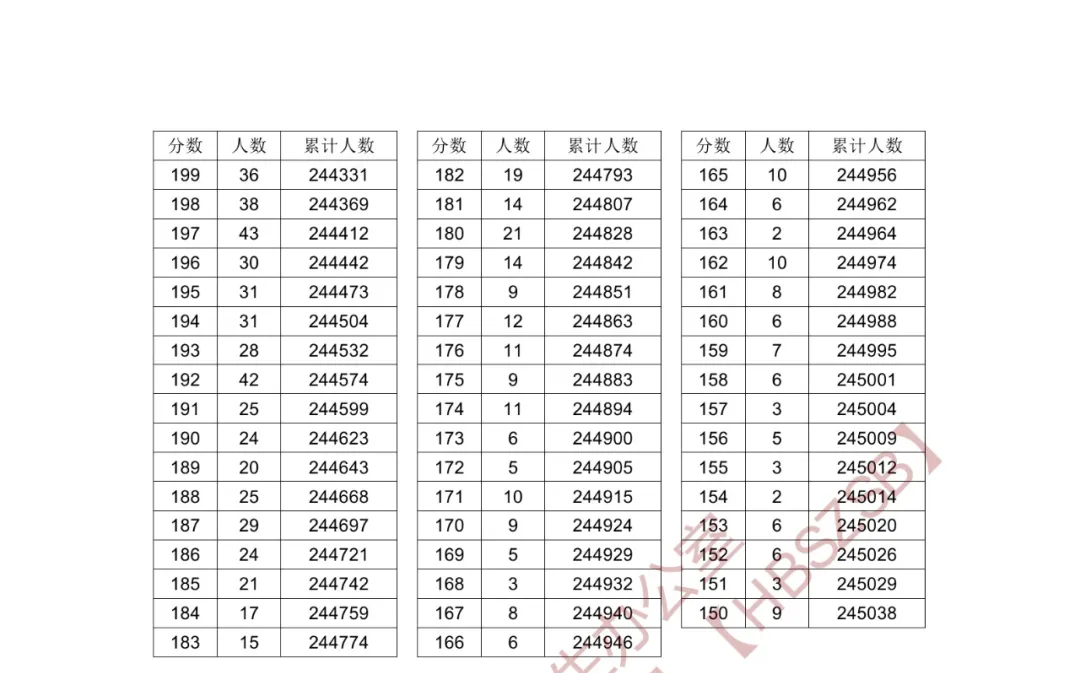 2024湖北高考一分一段表（物理类 历史类）