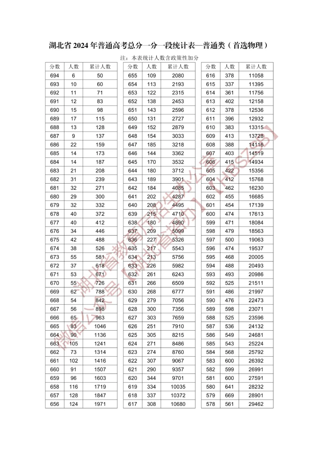 2024湖北高考一分一段表（物理类）