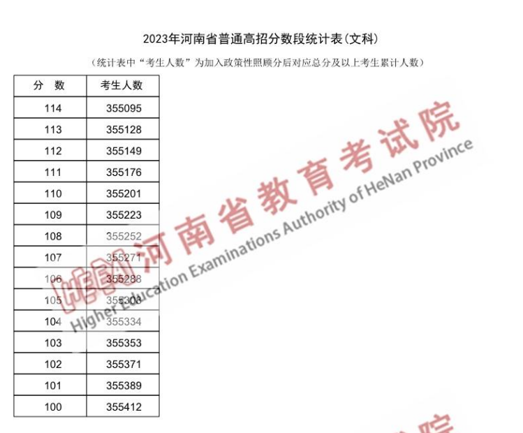 2023河南高考一分一段表（文科）