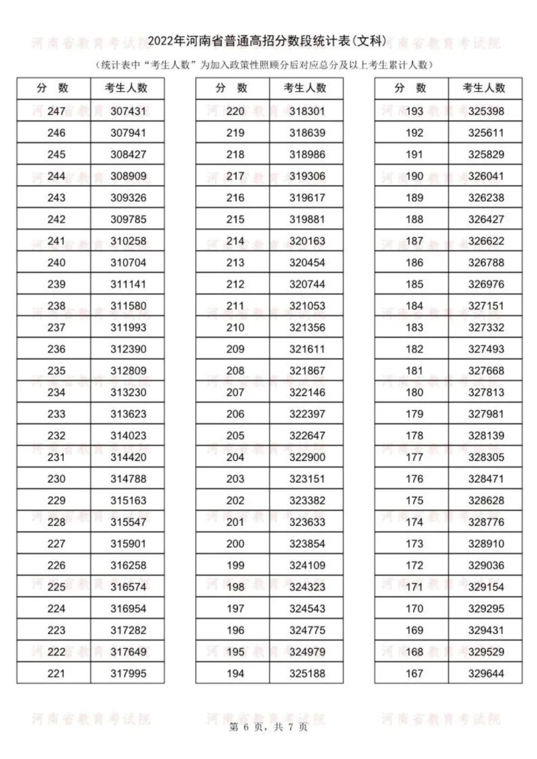 2022河南高考一分一段表（文科）