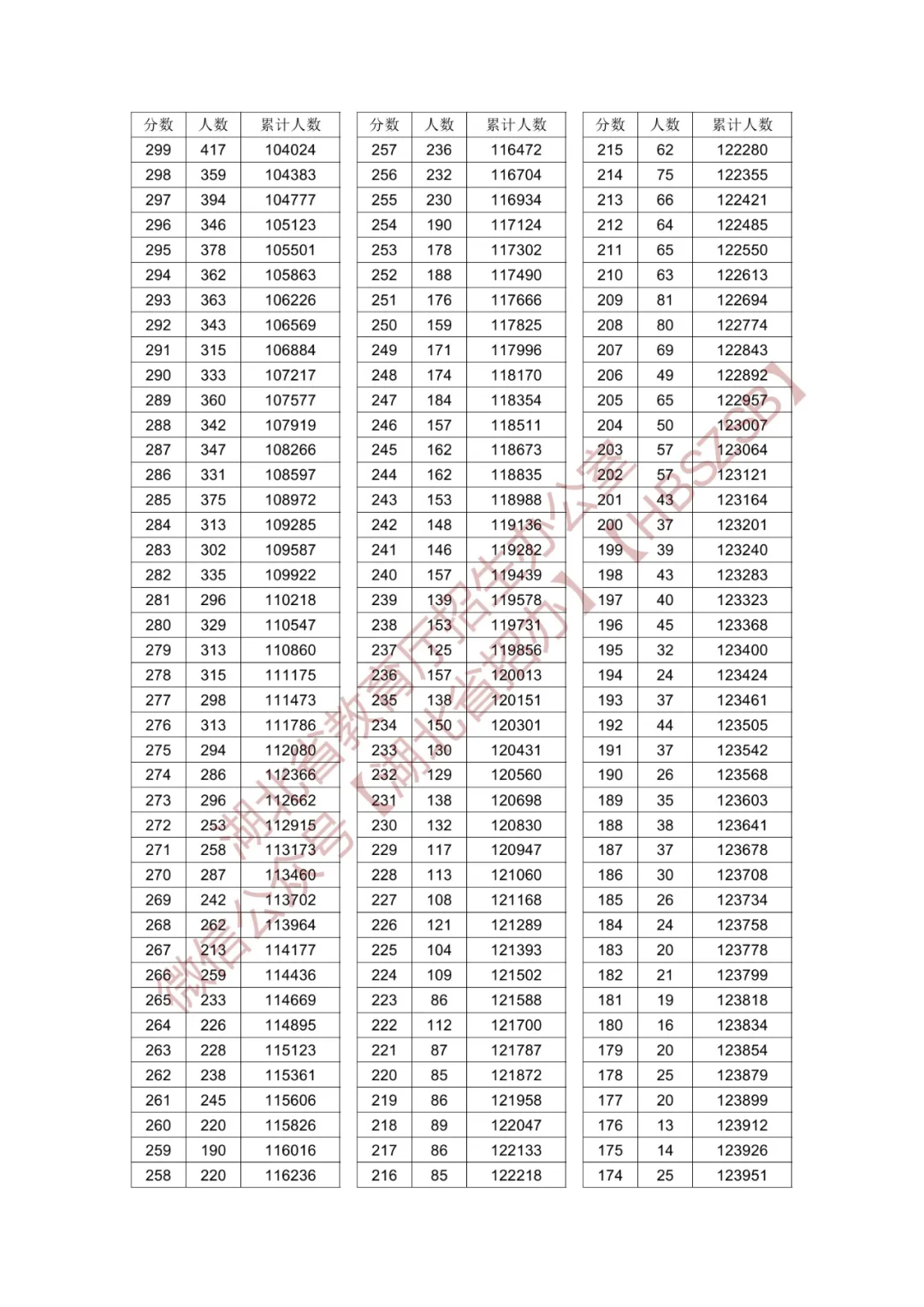 2024湖北高考一分一段表（物理类 历史类）