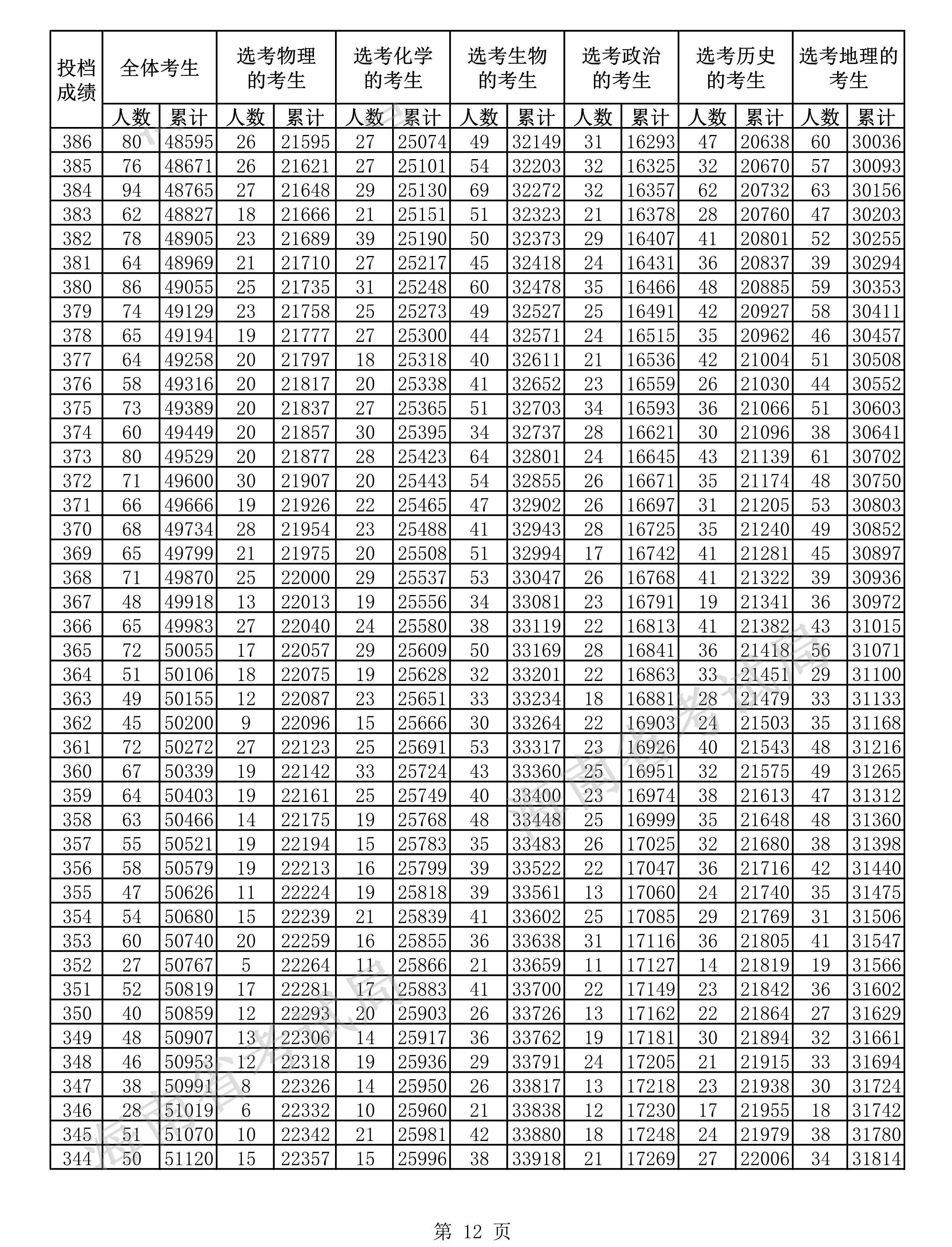 2021海南高考一分一段表