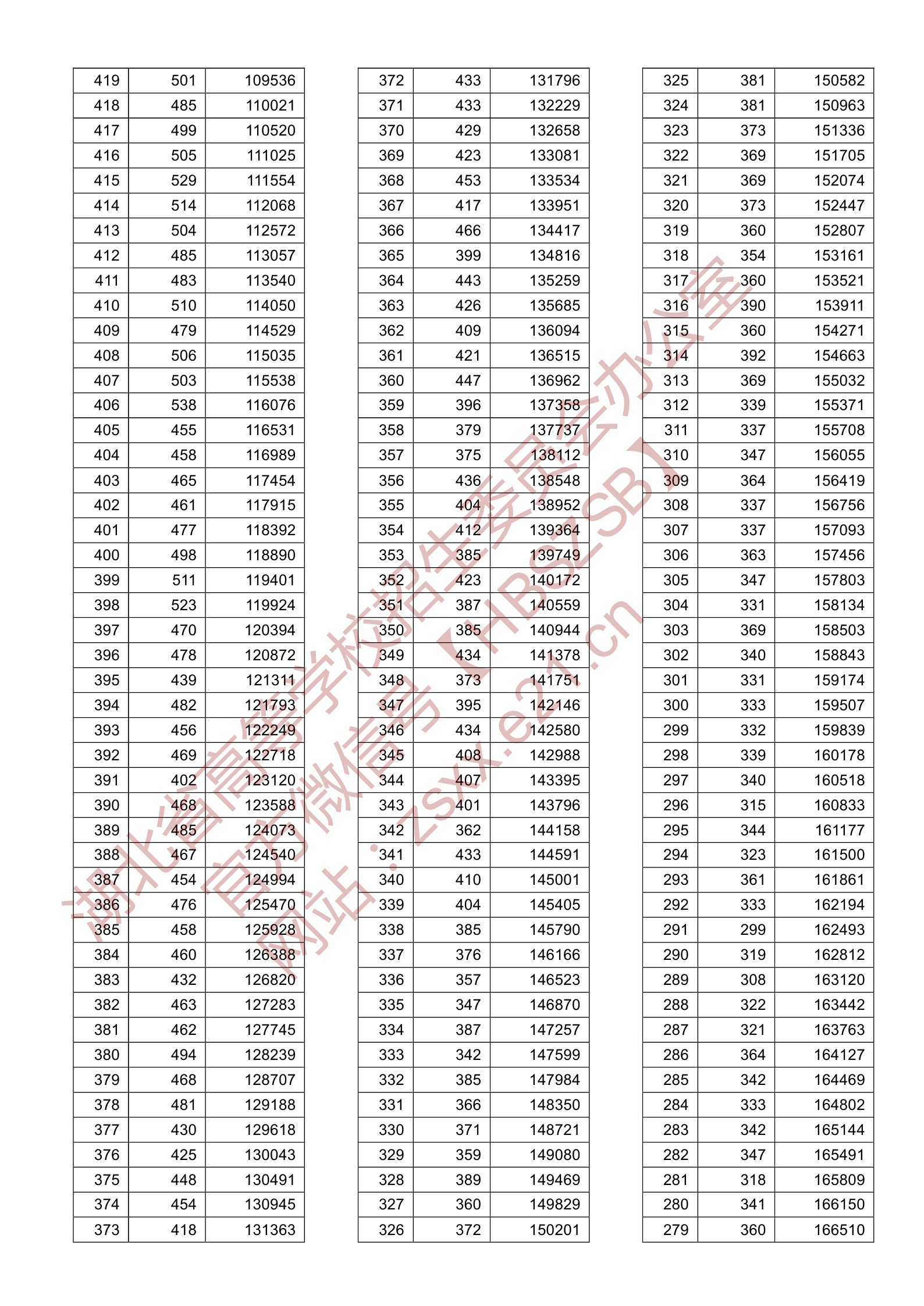 2020湖北高考一分一段表（理科）