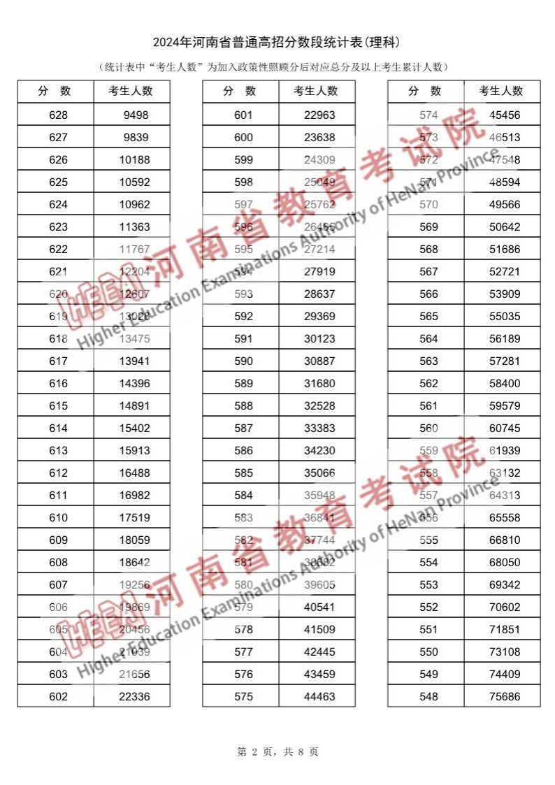 2024河南高考一分一段表（理科 文科）